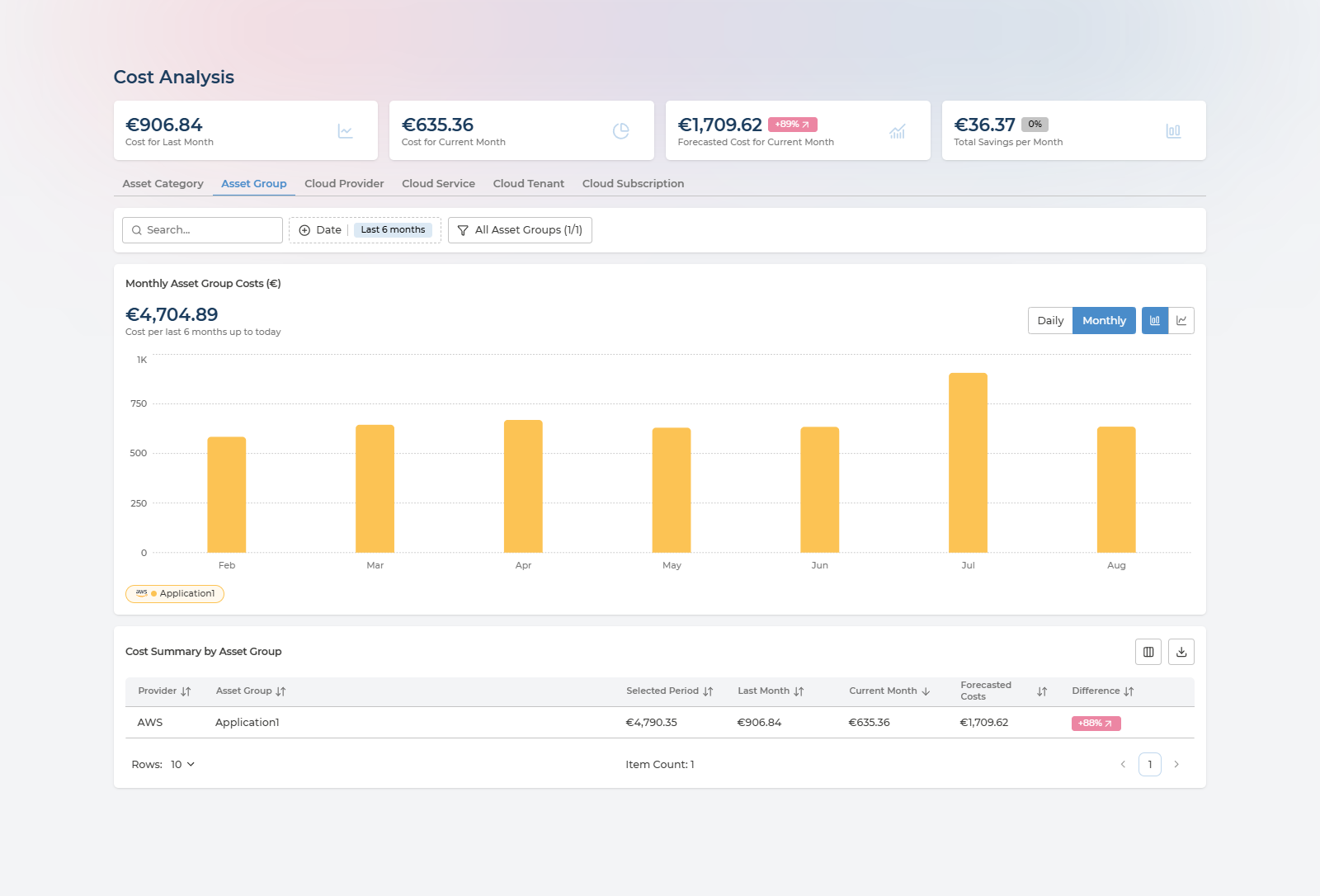 The Costs page Asset Group tab as a delegated user, with every figure scoped to their single group