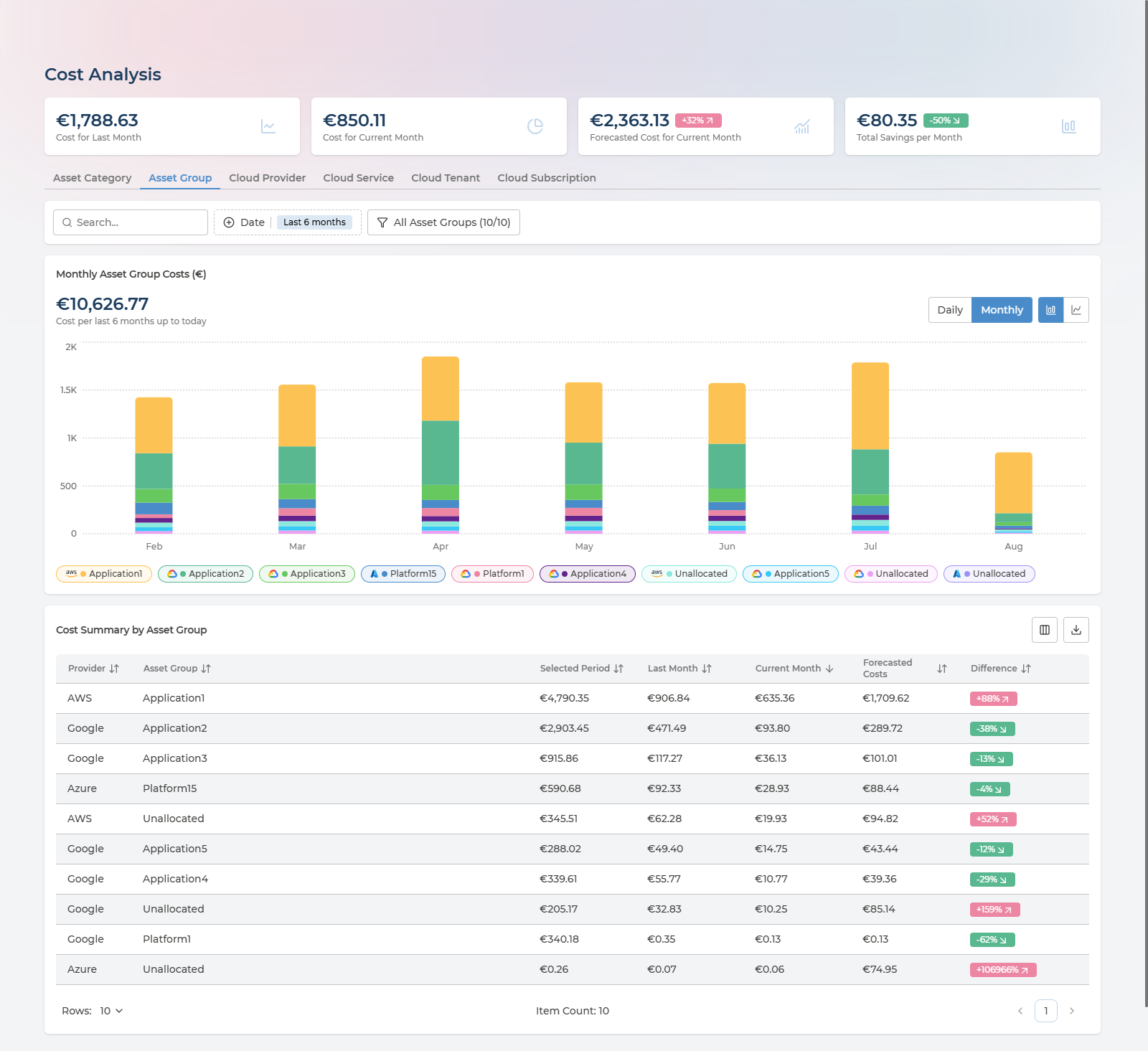 Costs page on the Asset Group tab, showing monthly spend stacked by asset group with a summary table per group