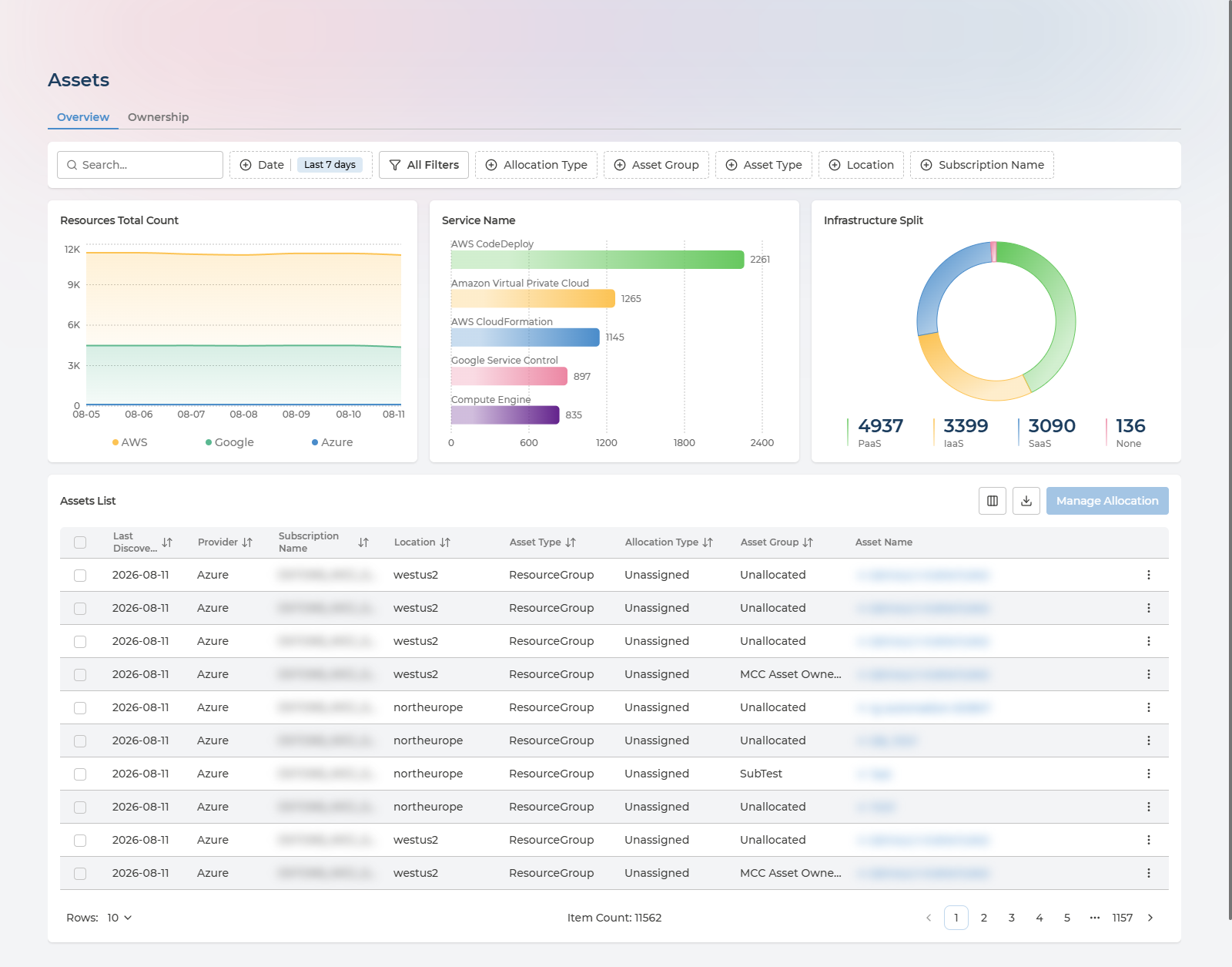 Assets page Overview tab with three charts above the assets list