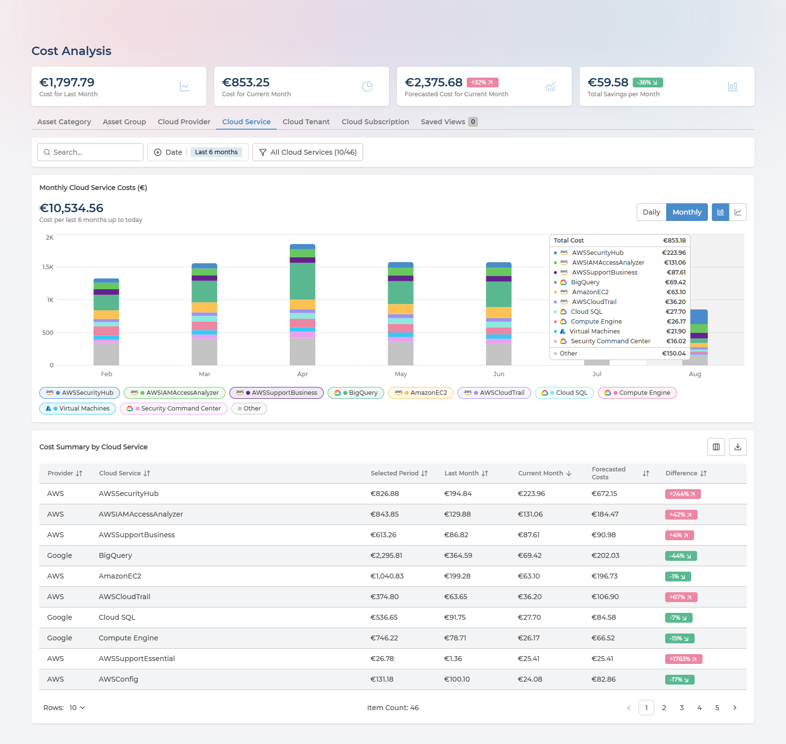 Costs page with four KPI cards, dimension tabs, a monthly spend chart by cloud service with the current month's tooltip open, and the cost summary table
