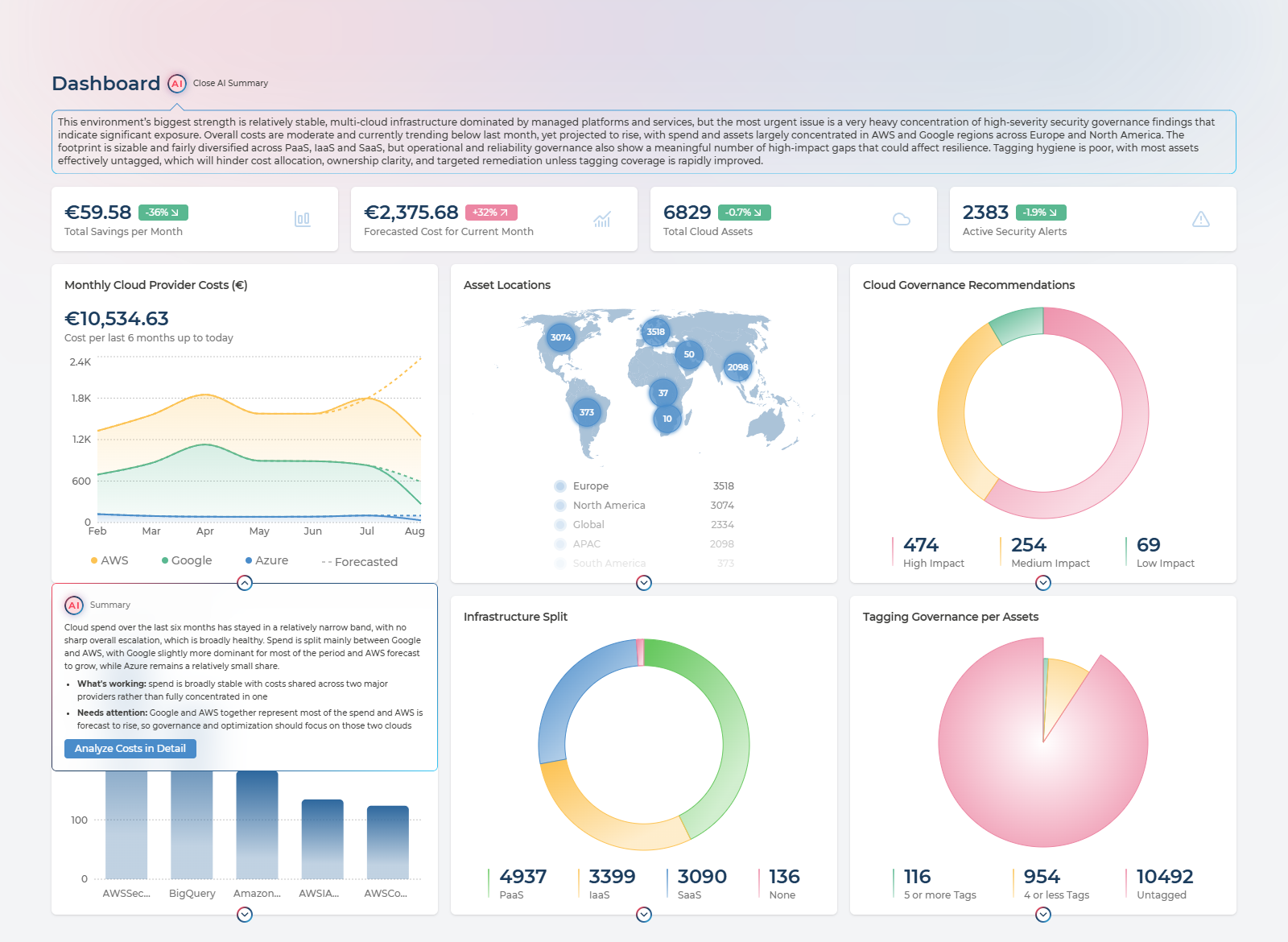 Dashboard with the overall AI assessment open beneath the title and one chart card showing its own AI summary