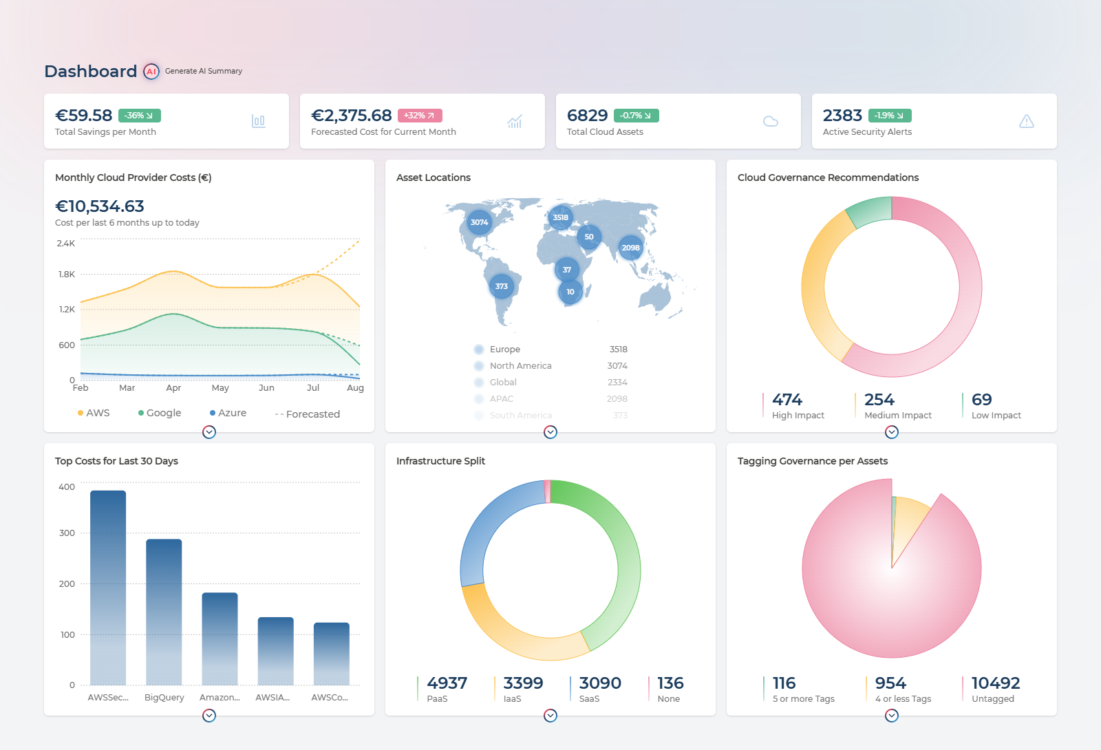 Pulse Cloud Inventory dashboard, showing four KPI cards above six insight charts