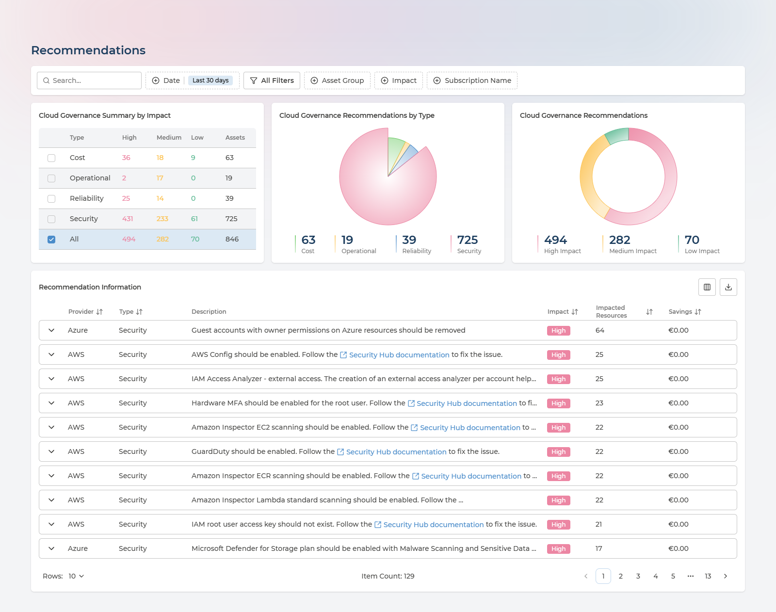 Recommendations page with the summary by impact table, two charts and the recommendations table