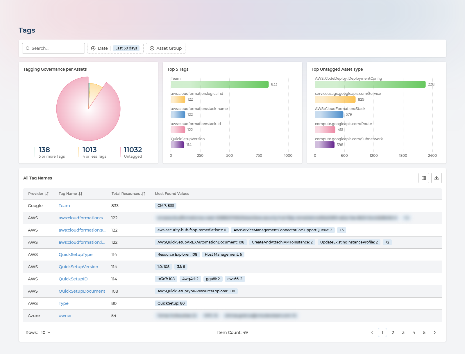 Tags page with three tagging charts above the all tag names table